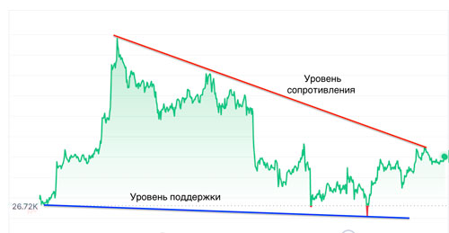 Линии поддержкки и сопротивления